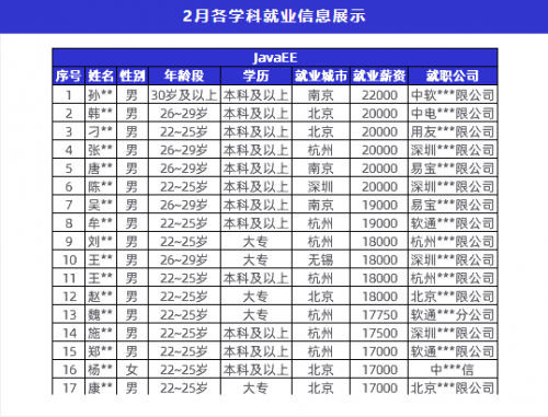 傳智教育2月就業(yè)報告：數(shù)字化人才需求上升，各學(xué)科就業(yè)薪資持續(xù)上漲