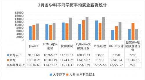 傳智教育2月就業(yè)報告：數(shù)字化人才需求上升，各學(xué)科就業(yè)薪資持續(xù)上漲