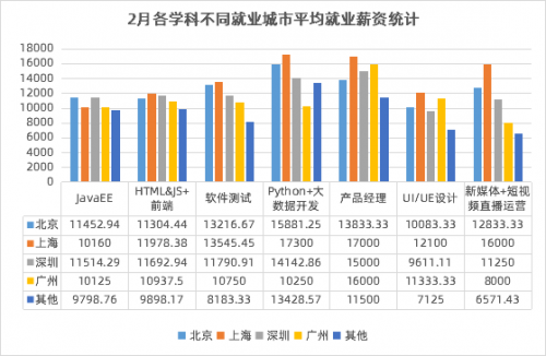 傳智教育2月就業(yè)報告：數(shù)字化人才需求上升，各學(xué)科就業(yè)薪資持續(xù)上漲