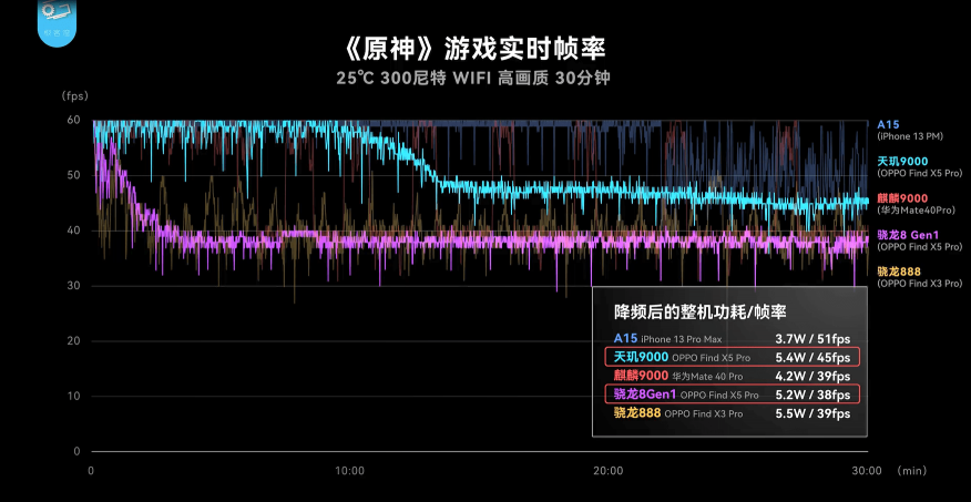 不看不知道，大V實(shí)測(cè)OPPO Find X5 Pro天璣版力壓驍龍版