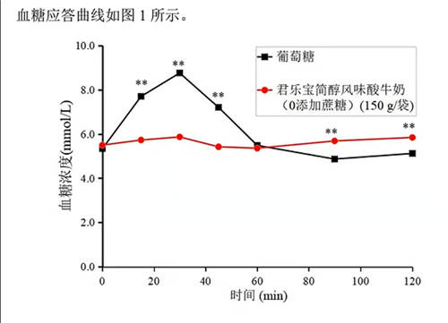 君樂(lè)寶簡(jiǎn)醇酸奶全系產(chǎn)品獲低GI食品真實(shí)品質(zhì)認(rèn)證