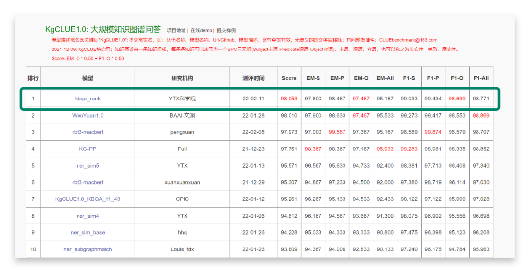 榜首！容聯(lián)云AI科學(xué)院研發(fā)先進(jìn)KBQA能力，問(wèn)鼎大規(guī)模中文知識(shí)圖譜問(wèn)答權(quán)威性測(cè)評(píng)