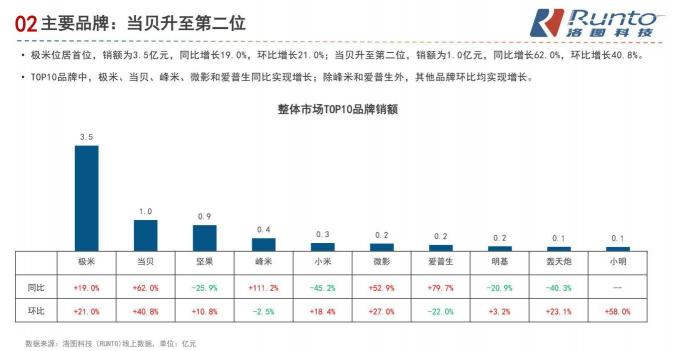 國內智能投影儀資本市場加碼，堅果投影儀宣布完成10億融資