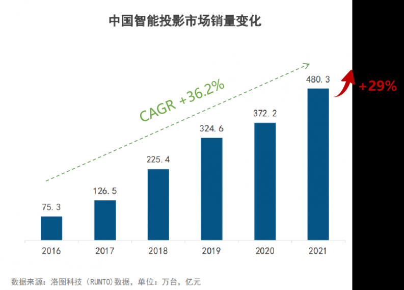 國內智能投影儀資本市場加碼，堅果投影儀宣布完成10億融資