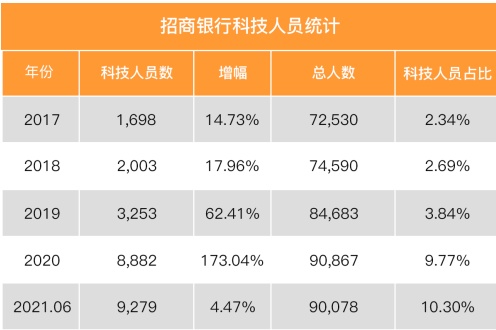 流量+科技，招行信用卡精準(zhǔn)布局新生代用戶