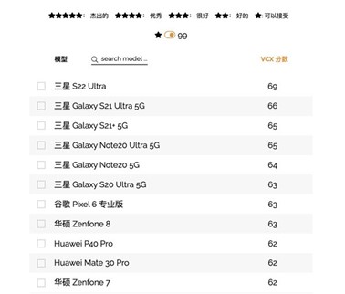 旗艦機皇實至名歸 三星GalaxyS22 Ultra接連獲國內(nèi)外權(quán)威機構(gòu)認可