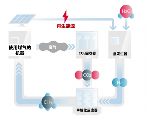 電裝造物的碳中和之路