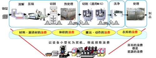 電裝造物的碳中和之路