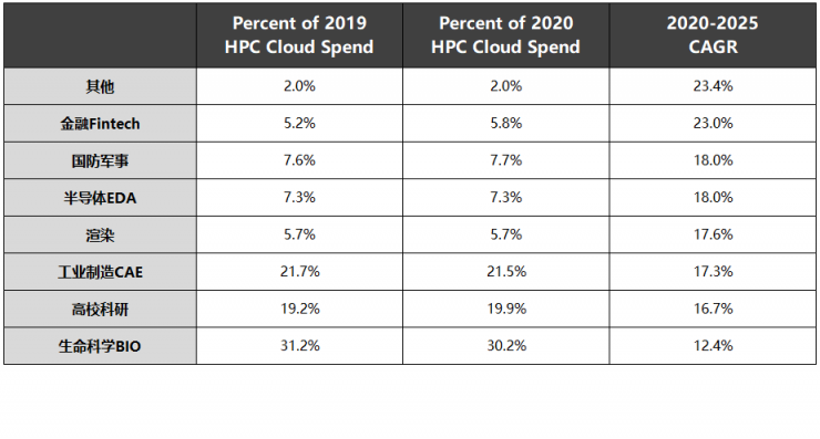 速石科技解讀Hyperion2022年度報(bào)告：Cloud HPC增幅驚人，應(yīng)用成“新寵”