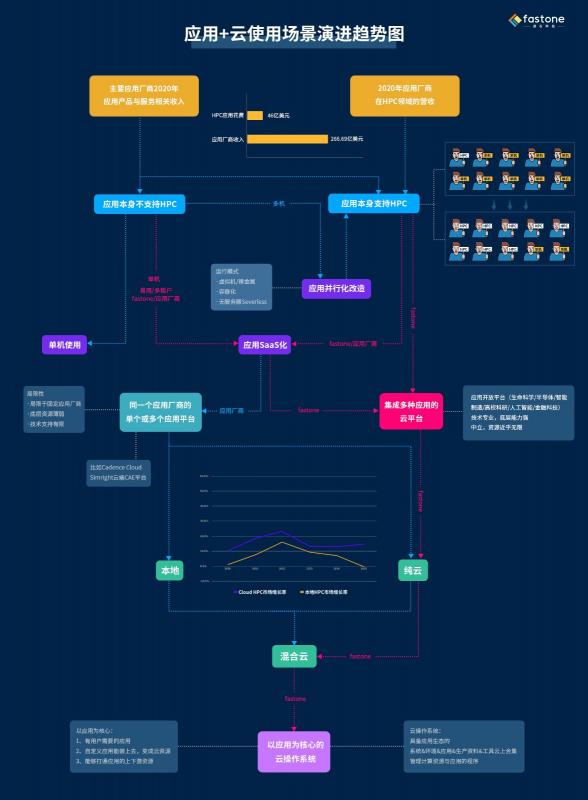 速石科技解讀Hyperion2022年度報(bào)告：Cloud HPC增幅驚人，應(yīng)用成“新寵”