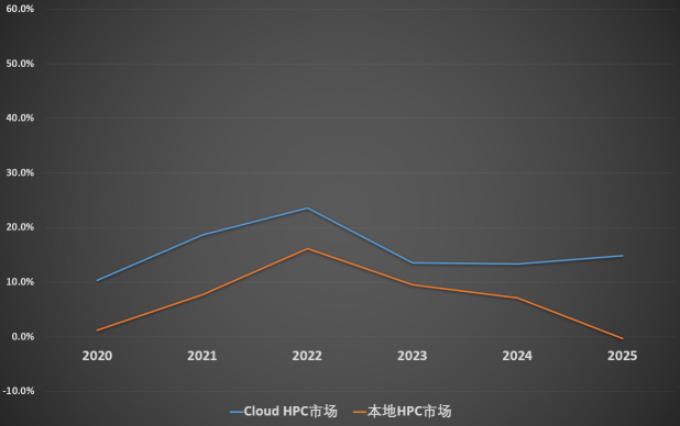 速石科技解讀Hyperion2022年度報(bào)告：Cloud HPC增幅驚人，應(yīng)用成“新寵”