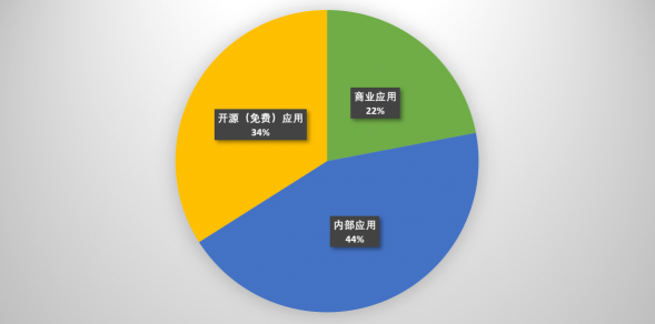 速石科技解讀Hyperion2022年度報(bào)告：Cloud HPC增幅驚人，應(yīng)用成“新寵”