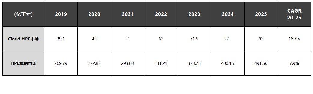 速石科技解讀Hyperion2022年度報(bào)告：Cloud HPC增幅驚人，應(yīng)用成“新寵”