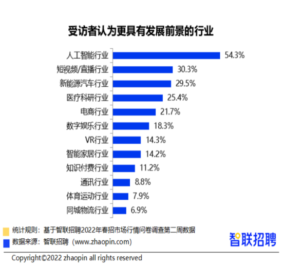 科技改變生活，智聯(lián)招聘揭秘人工智能崗位的火熱程度