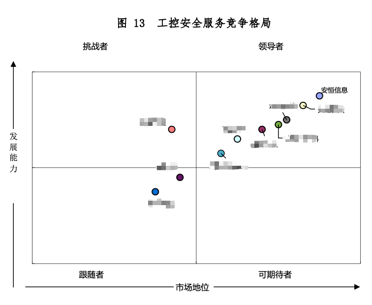 安恒信息7款工業(yè)互聯(lián)網(wǎng)安全產(chǎn)品穩(wěn)居領(lǐng)導(dǎo)者地位