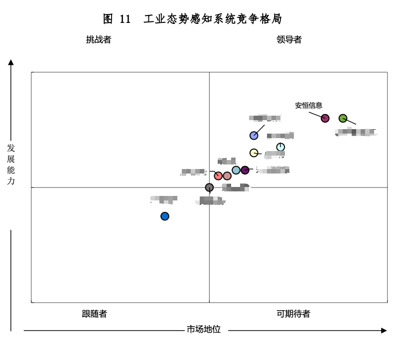 安恒信息7款工業(yè)互聯(lián)網(wǎng)安全產(chǎn)品穩(wěn)居領(lǐng)導(dǎo)者地位