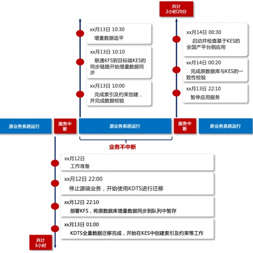 再現(xiàn)“換橋奇跡”｜人大金倉助力大型運營商完成營銷系統(tǒng)國產(chǎn)化升級