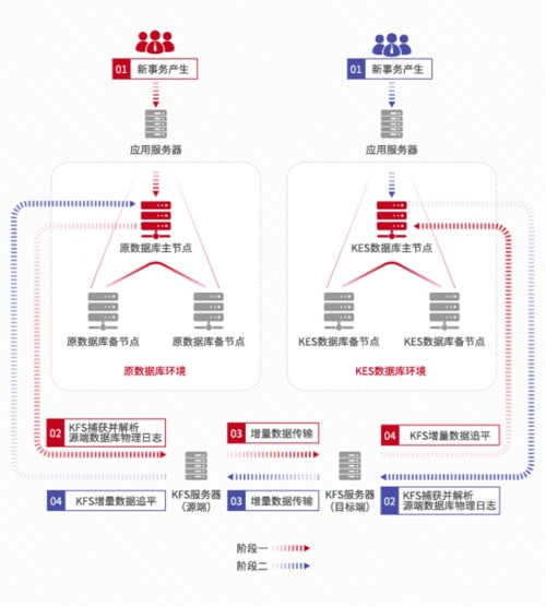 再現(xiàn)“換橋奇跡”｜人大金倉助力大型運營商完成營銷系統(tǒng)國產(chǎn)化升級