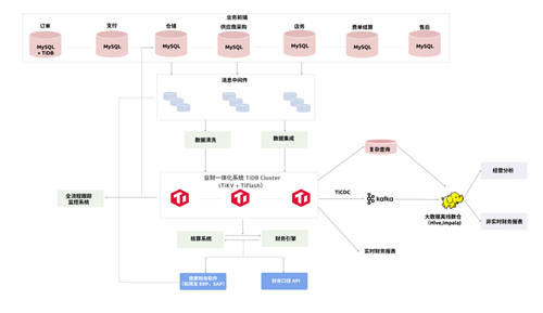 您有多點(diǎn)會(huì)員嗎？——數(shù)據(jù)庫(kù)漸進(jìn)式創(chuàng)新助力多點(diǎn)推進(jìn)經(jīng)營(yíng)大腦實(shí)踐