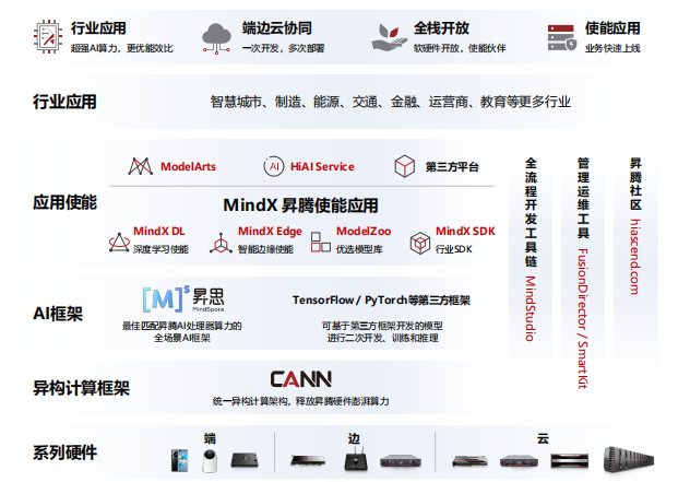 華為昇騰AI平臺(tái)強(qiáng)勁助力2021全國人工智能大賽，共建AI開源生態(tài)！