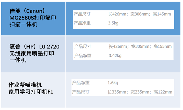 試卷還原打印，用過的家長(zhǎng)都說好，喵喵機(jī)家用學(xué)習(xí)打印機(jī)F1體驗(yàn)