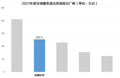 IDC公布2021年度全球服務(wù)器市場(chǎng)數(shù)據(jù)：中國增長強(qiáng)勁，領(lǐng)漲全球