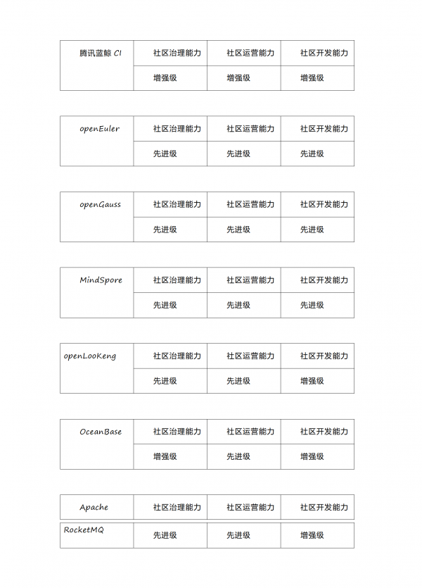 2022 OSCAR 首批可信開源社區(qū)分級評估