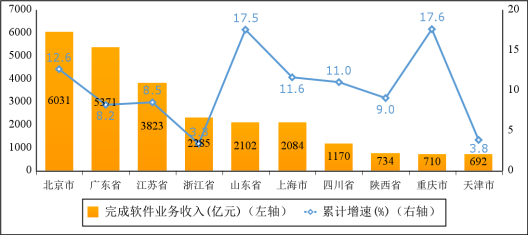 圖6 2022年1-4月份軟件業(yè)務(wù)收入前十省市增長(zhǎng)情況