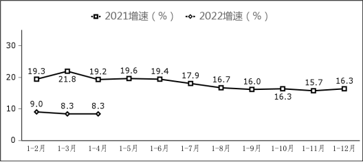 圖7 副省級(jí)中心城市軟件業(yè)務(wù)收入增長(zhǎng)情況