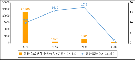 圖5 2022年1-4月份軟件業(yè)分地區(qū)收入增長(zhǎng)情況