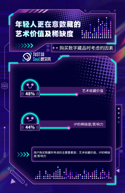 年輕人更在意數(shù)字藏品的藝術(shù)價(jià)值及稀缺度.jpg