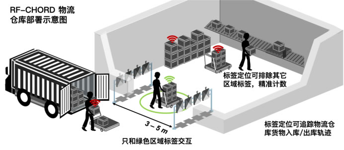 【新聞稿】給RFID裝上高精度定位，阿里與北大合作成果登上頂會(huì)NSDI 2023650.jpg