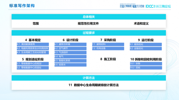 《零碳數(shù)據(jù)中心建設(shè)標準》寫作架構(gòu)