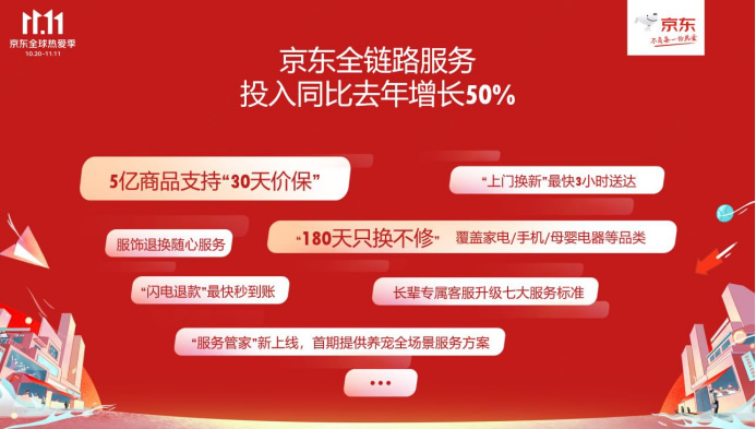 【新聞稿】極致服務保障實在生活，京東11.11全鏈路服務投入同比去年增超50%-1024發(fā)布版(1)481.jpg