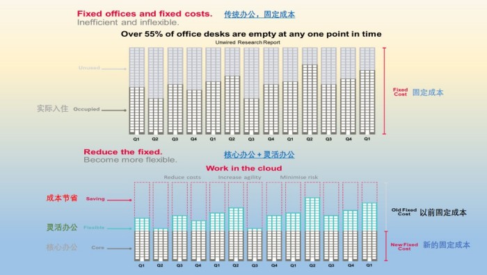 辦公空間成本的控制對(duì)于每一對(duì)企業(yè)收益有非常大的影響.jpg