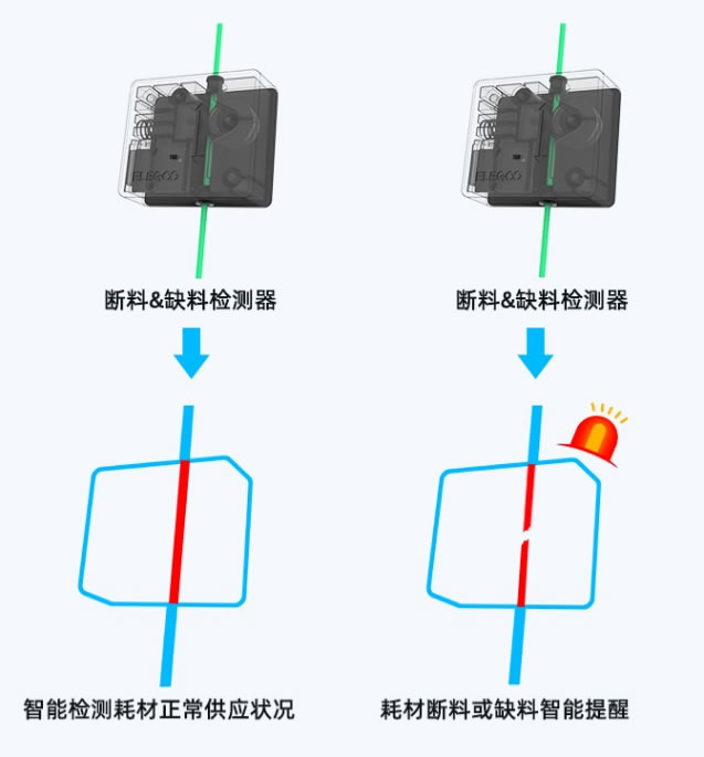 ELEGOO Neptune3 Plus 支持斷點續(xù)打+斷_缺料檢測功能.jpg