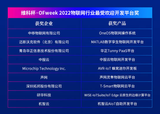 維科杯·OFweek 2022物聯(lián)網(wǎng)行業(yè)最受歡迎開發(fā)平臺獎1.jpg