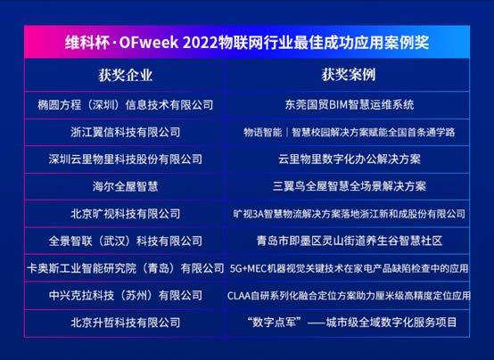 維科杯·OFweek 2022物聯(lián)網(wǎng)行業(yè)最佳成功應(yīng)用案例獎1.jpg