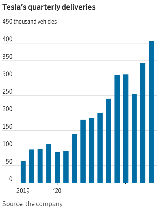 特斯拉季度交付數(shù)據(jù)未及預(yù)期