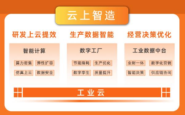 最新中國工業(yè)云報告顯示，制造業(yè)高端化、智能化、綠色化趨勢顯著.jpg