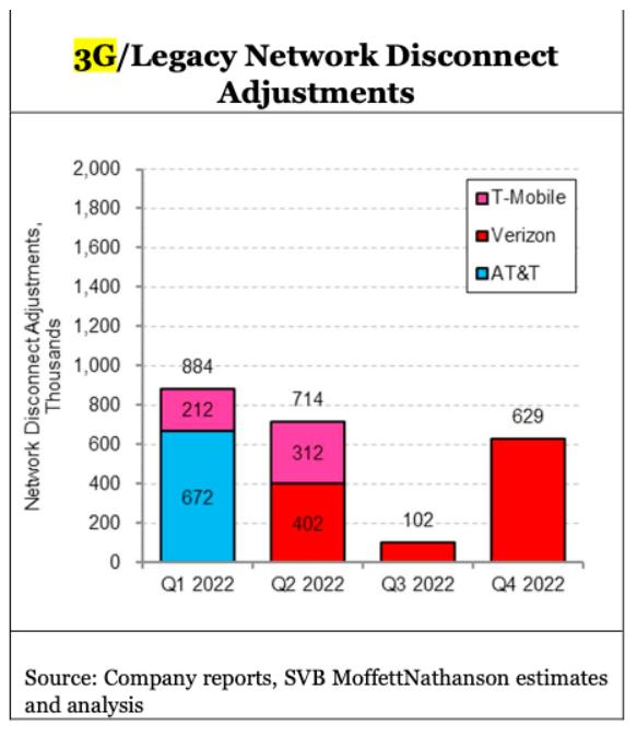 MoffettNathanson分析師追蹤了各運營商受影響的3G用戶數(shù)量。