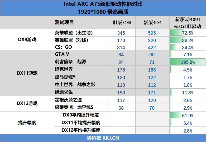 LOL幀率近乎翻倍！Intel Arc A750新驅(qū)動測試：大幅提升、最大短板沒有了