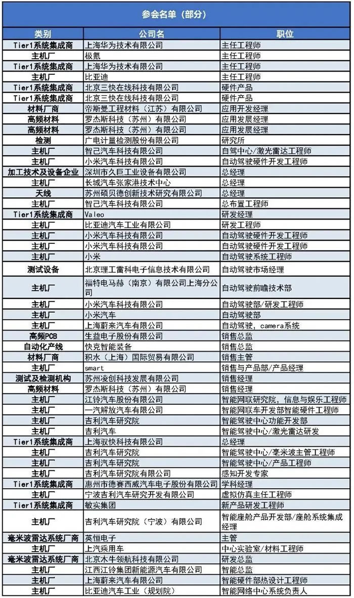 400+主機(jī)廠、Tier1、汽車毫米波雷達(dá)廠商等參會觀展團(tuán)首發(fā)陣容1.jpg