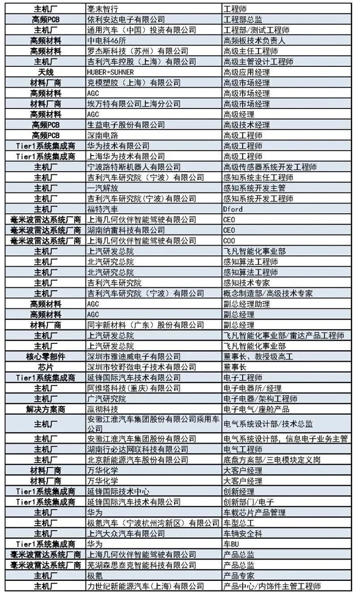 400+主機(jī)廠、Tier1、汽車毫米波雷達(dá)廠商等參會觀展團(tuán)首發(fā)陣容5.jpg