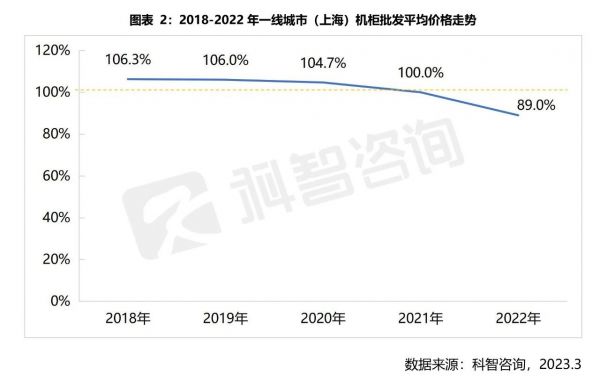 2018-2022年一線城市（上海）機柜批發(fā)平均價格走勢