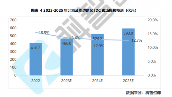 圖表 4 2023-2025 年北京及周邊地區(qū)IDC 市場規(guī)模預(yù)測 (億元)