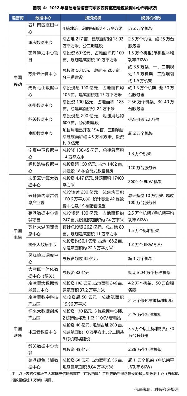 2022年基礎(chǔ)電信運營商東數(shù)西算樞紐地區(qū)數(shù)據(jù)中心布局狀況