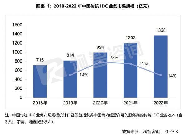 2018-2022年中國傳統(tǒng)IDC業(yè)務(wù)市場規(guī)模（億元）