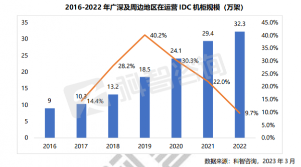 2016-2022 年廣深及周邊地區(qū)在運營IDC機柜規(guī)模 (萬架)