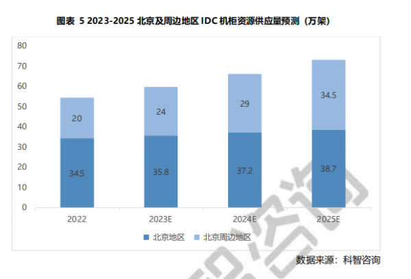 圖表 5 2023-2025 北京及周邊地區(qū)IDC機柜資源供應(yīng)量預(yù)測 (萬架)